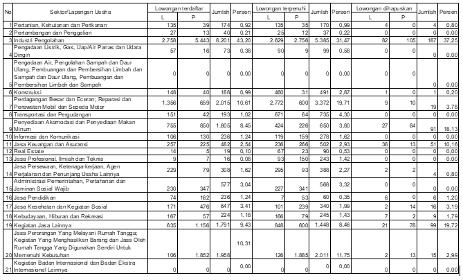 Tabel. Jumlah Lowongan Kerja Terdaftar, Dipenuhi, dan Dihapuskan Menurut Golongan Pokok Lapangan Usaha dan Jenis Kelamin di Kabupaten Banyumas Januari s/d Desember 2024
