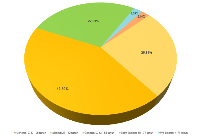 Komposisi Generasi Tenaga Kerja Pertanian (Sensus Pertanian 2023)